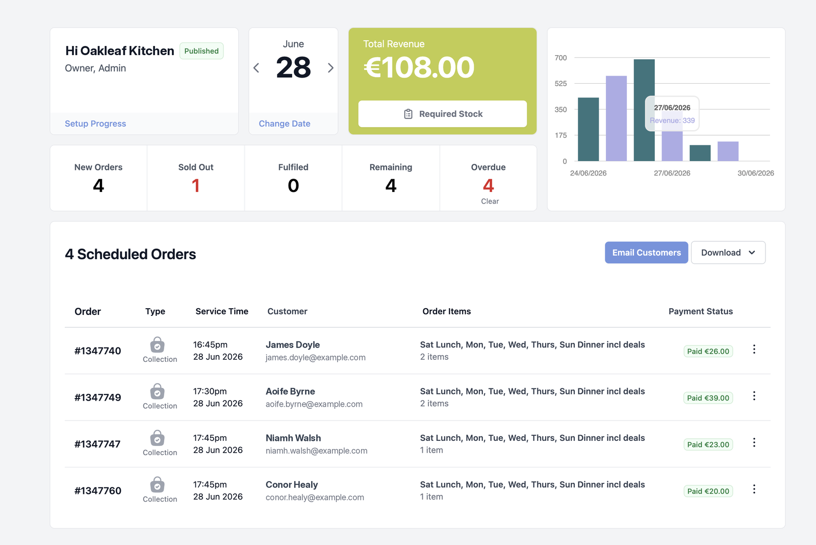 Tenvito dashboard &mdash; daily orders, revenue and fulfilment at a glance