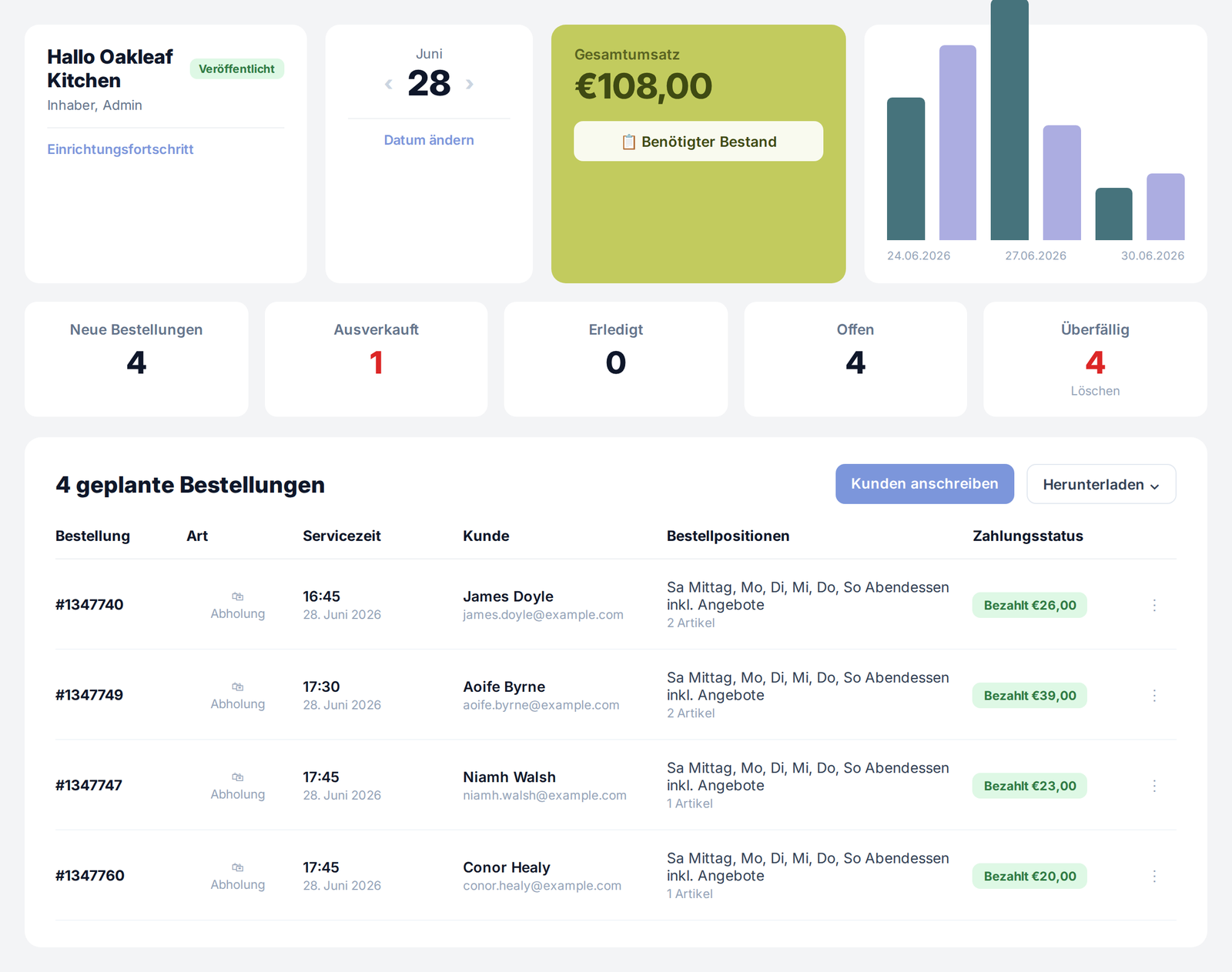 Tenvito Dashboard &mdash; Bestellungen, Umsatz und Abwicklung des Tages auf einen Blick